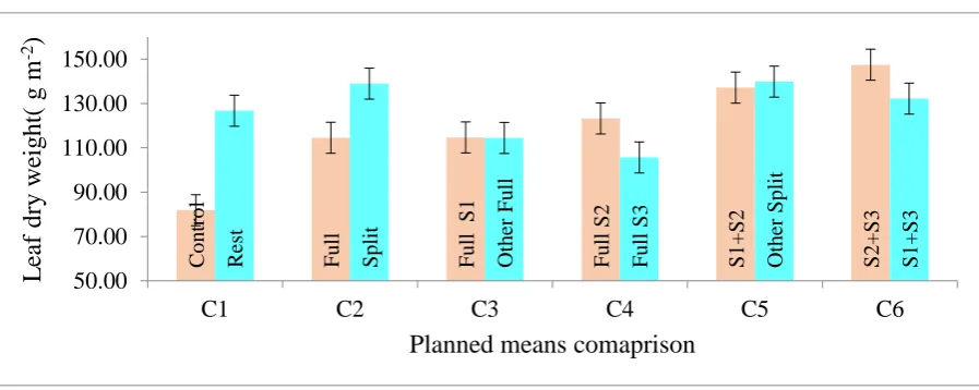 Figure 4. Planned mean comparison for leaf dry weight (g m-2) as affected by FN  