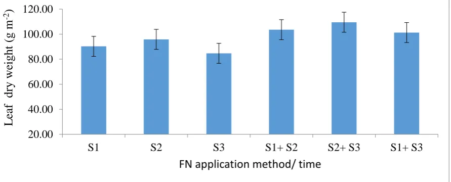 Figure 14. Leaf dry weight (g m-2) at maturity as affected by organic sources for N. Vertical bars represent standard errors of means within each comparison 