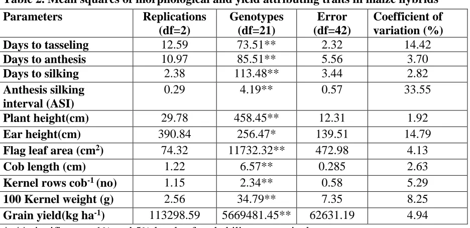 Table 2. Mean squares of morphological and yield attributing traits in maize hybrids 