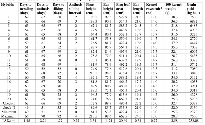 Table 3. Mean values of 22 maize hybrids for morphological and yield traits 