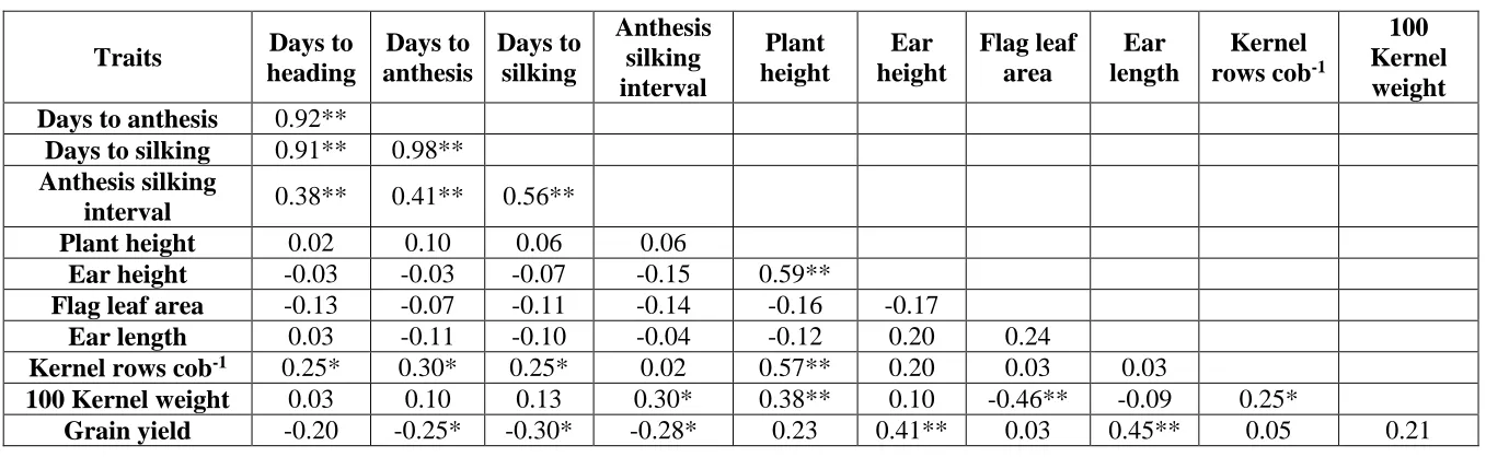 Table 4. Correlation among different traits in maize hybrids evaluating during 2015 
