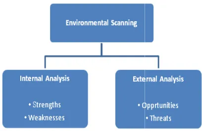 Fig. 1. Frame work of SWOT analysis Fig. 1. Frame work of SWOT analysis