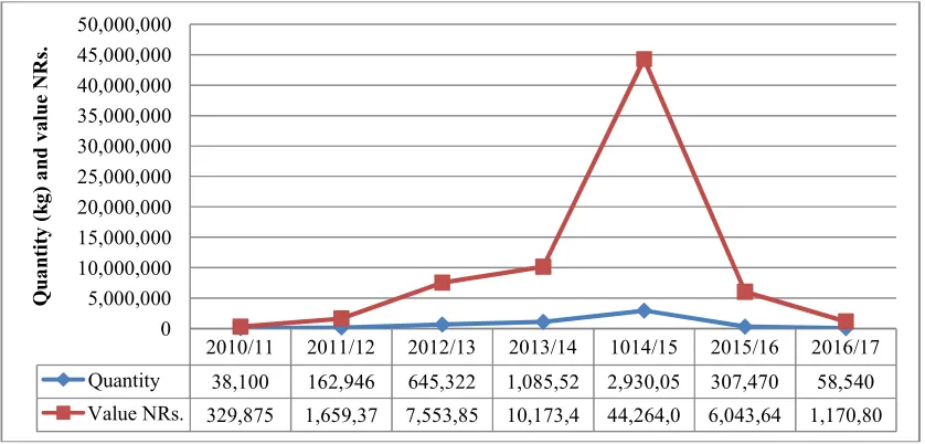 Fig. 3. Import of Potato quantity (tons) and Value NRs. (thousands)  (Source: TEPC) 