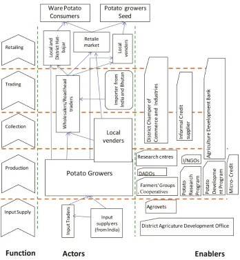 Fig. 5. Value Chain Map of Potato in Ilam district 