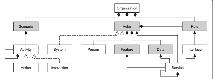 Fig. 1 Representation of the established metamodel for capturing domain knowledge