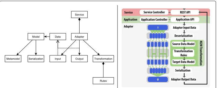 Fig. 2 Left: Representation of implementation model of an adapter. Right: Workflow of an adapter