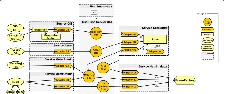Fig. 5 Design patterns of the services
