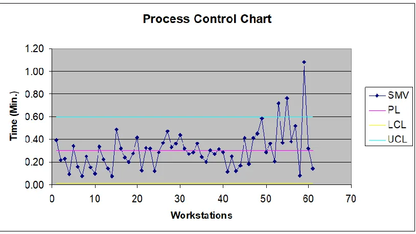 Table 1: Output Summary before Improvement 