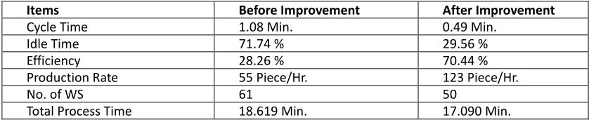 Table 5: Summary after Improvement with Additional Resources 