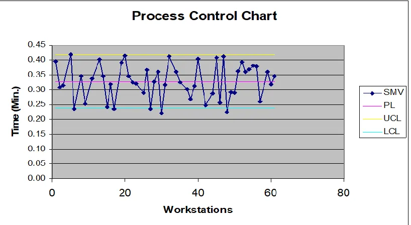 Fig. 4: Process Control Chart after Complete Improvement 