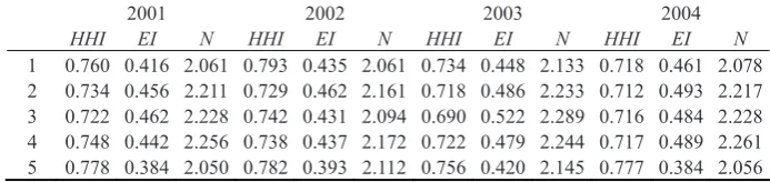 Table 4 Distribution of diversification of different sized Chinese listed companies 