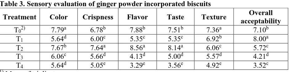 Table 3. Sensory evaluation of ginger powder incorporated biscuits 