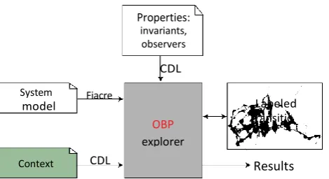Figure 3.  Methodology for a context-aware verification process 