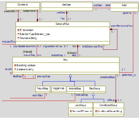 Figure 4. Use case Meta-model    