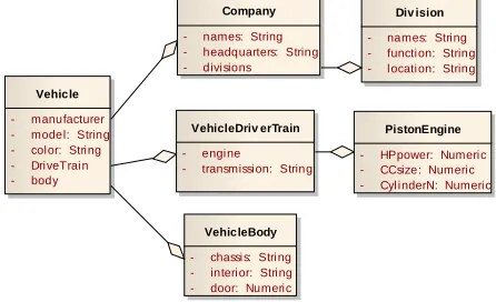 Figure 1. An example of a nested object hierarchy 
