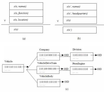 figure 2 (b), o’ stands for an object of class “Company”, and object o of class “Division” is the attribute value of “division” of o’