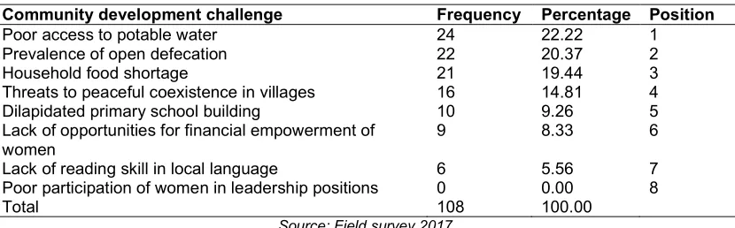 Table 1. Community development challenges identified by female beneficiaries in nine villages before the interventions by RUDAP  