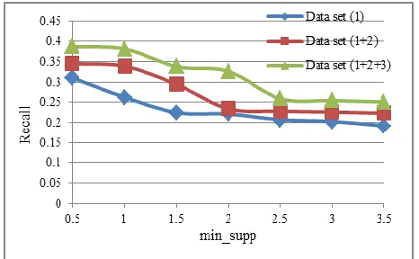 Figure 6. Changes of recall according to min_supp of three data sets 