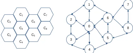 Figure 1. The simulation of the cellular network and graph G 