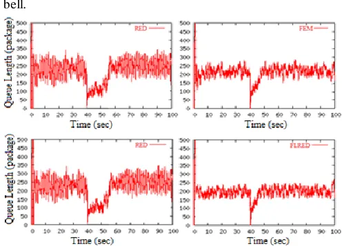 Figure 9 and Figure 10 shows, the more reduced the number of connections in the 40th second, the immediate 
