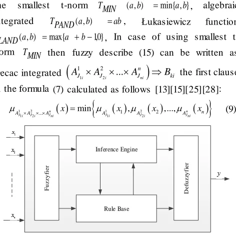 Figure 1: MISO fuzzy control system 