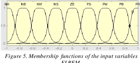 Table 3. Fuzzy rule system of FLRED 
