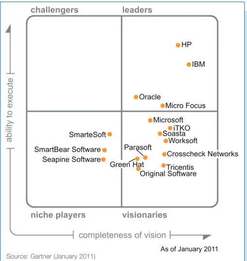 Figure 1. Magic Quadrant for Integrated Software Quality Suites