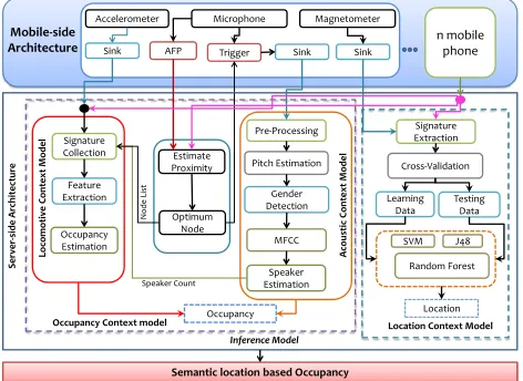 Figure 1: Architectural Overview of our Model