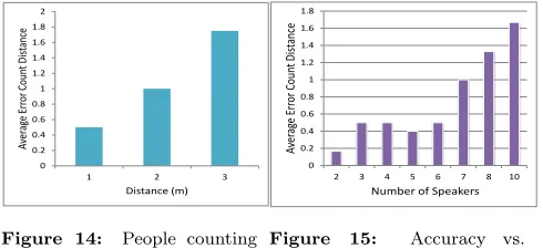 Figure 14:People counting
