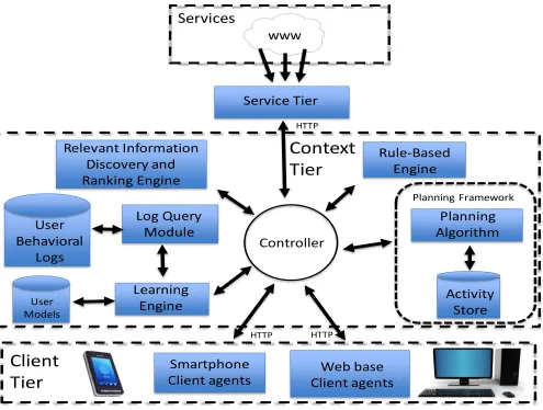 Figure 1: Architecture of the Rover II context-aware middleware