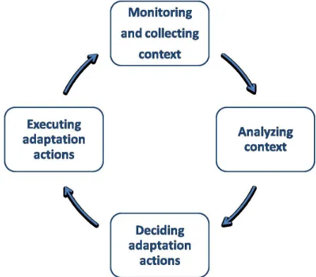Figure 1. Context aware application cycle