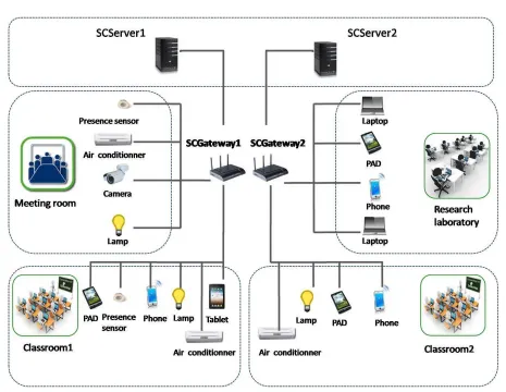 Figure 2. Case study: Smart campus