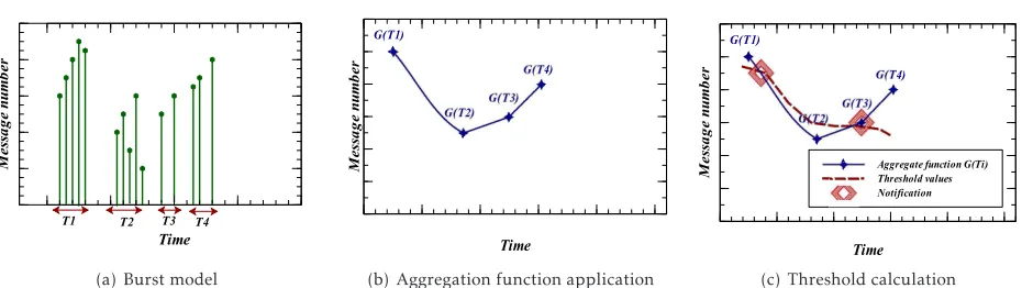 Figure 6. Threshold calculation for the burst category
