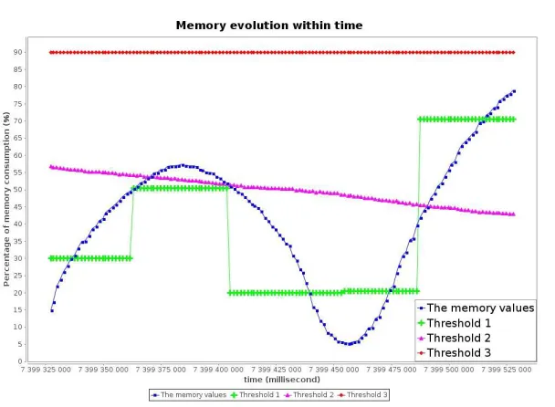 Figure 7. Application of threshold on the memory context parameter