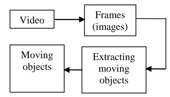 Figure 4: The steps of extracting features 