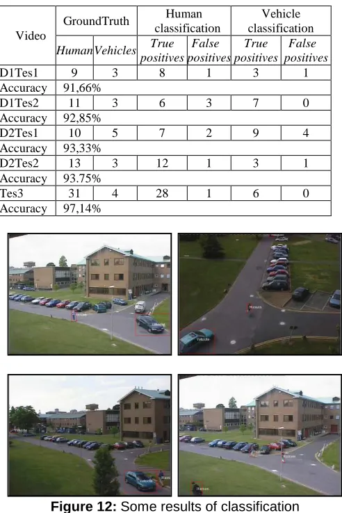Figure 12: Some results of classification 