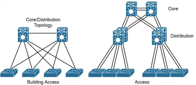 Figure 3: A network with L2 L3 boundary at the access 