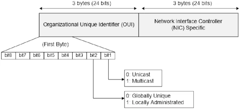 Figure 6: MAC Address Structure 