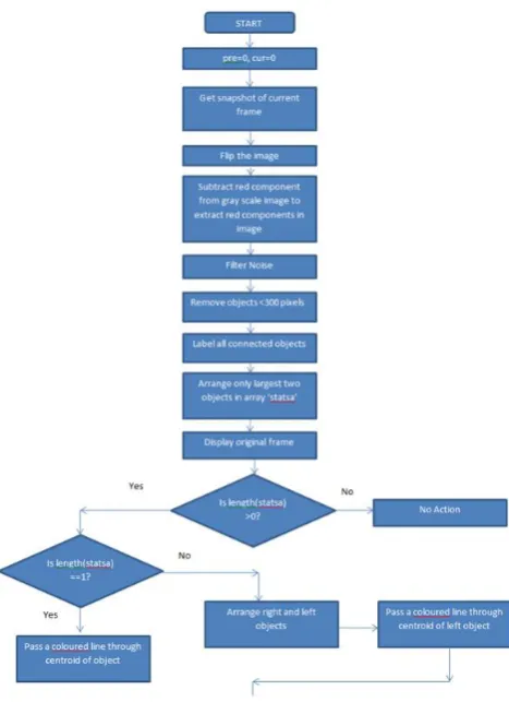 Figure 3. Project Flowchart - Part two 