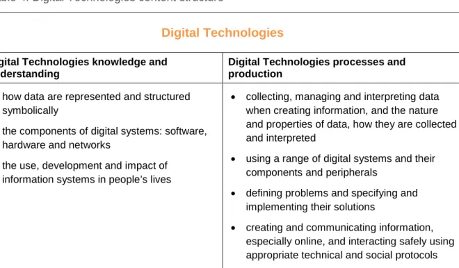 Table 4: Digital Technologies content structure 
