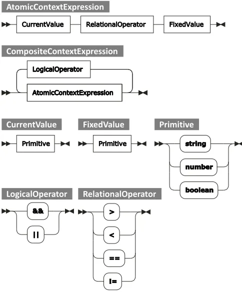 Figure 1. Syntax diagram of context expression (original version)