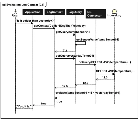 Figure 3. Sequence diagram for evaluating log context (C1) “itis 5 degree colder than yesterday.”