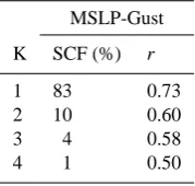 Table 2.Squared covariance fraction,SCF, and temporalcorrelation coefﬁcient, r, for the ﬁrst modes of SVD analysiscorresponding to the pairs of coupled patterns.