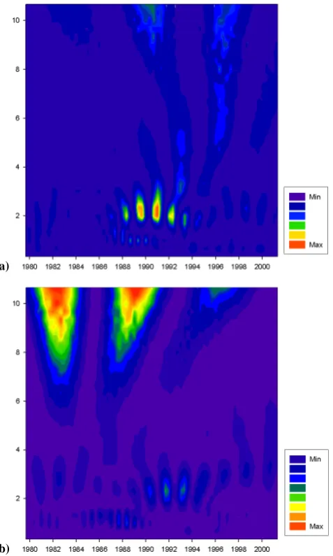 Fig. 5.The wavelet power spectrum (dimensionless) of the (a)spring NAO index and (b) wind gust expansion coefﬁcient timeseries corresponding to Fig