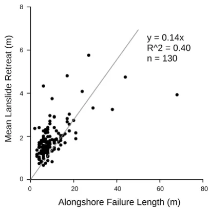 Fig. 5. Example of a cliff failure footprint, local shoreline perpendicular retreat transects, and estimated failure attributes and geometry.Intersecting transects cross the failure footprint, determined on a 0.5 m grid