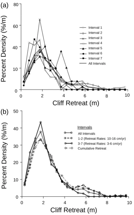 Fig. 9.Probability density functions of transectoccurring during each time interval, andwith relatively high (Intervals 1 and 2) and low retreat rates(Intervals 3 through 7)