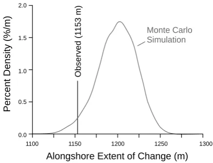 Fig. 11.Mean retreat (over the unprotected cliffs) versus thenumber of failures during each time interval.