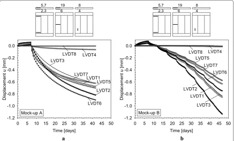 Fig. 9 Time evolution of displacements in mock-ups A (a) and B (b). The LVDT numbers refer to the measurement locations indicated in Fig