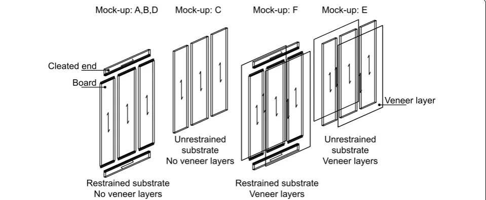 Fig. 3 Mock-up composition. The mock-ups have a restrained (A, B, D and F) or unrestrained (C and E) oak substrate, where only mock-ups E and F have plain teak veneer layers