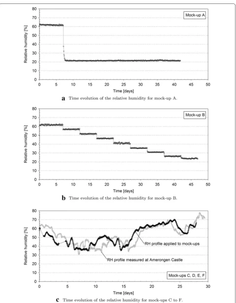 Fig. 6 Time evolution of the relative humidity applied to mock-ups A (20a), B (b) and C to F (c)